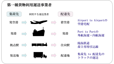 第一種貨物利用運送事業者