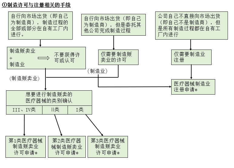 制造销售医疗器械| サポート行政書士法人