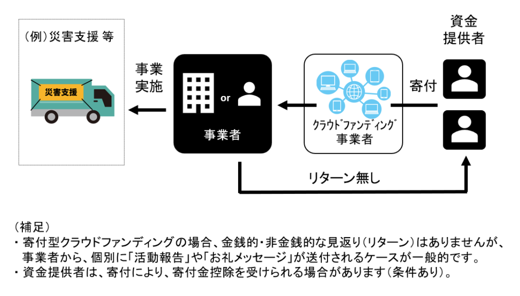 寄付型クラウドファンディングの一般的なスキーム例