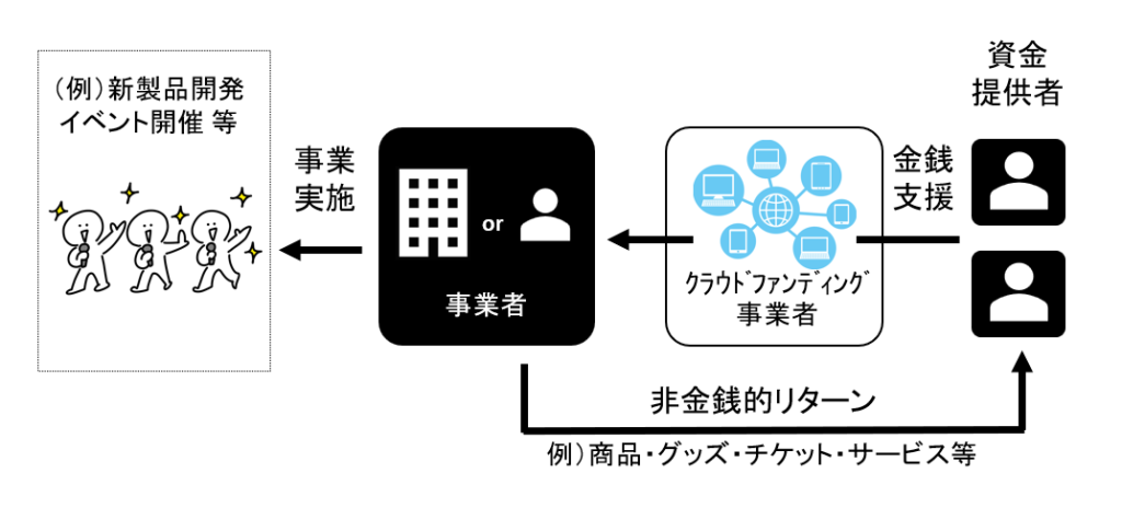 購入型クラウドファンディングの一般的なスキーム例