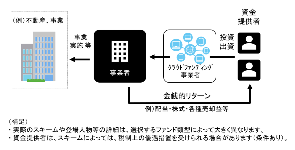 投資型クラウドファンディングの一般的なスキーム例