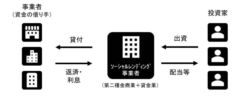 ソーシャルレンディング事業者自らファンド募集・貸付を行うケース