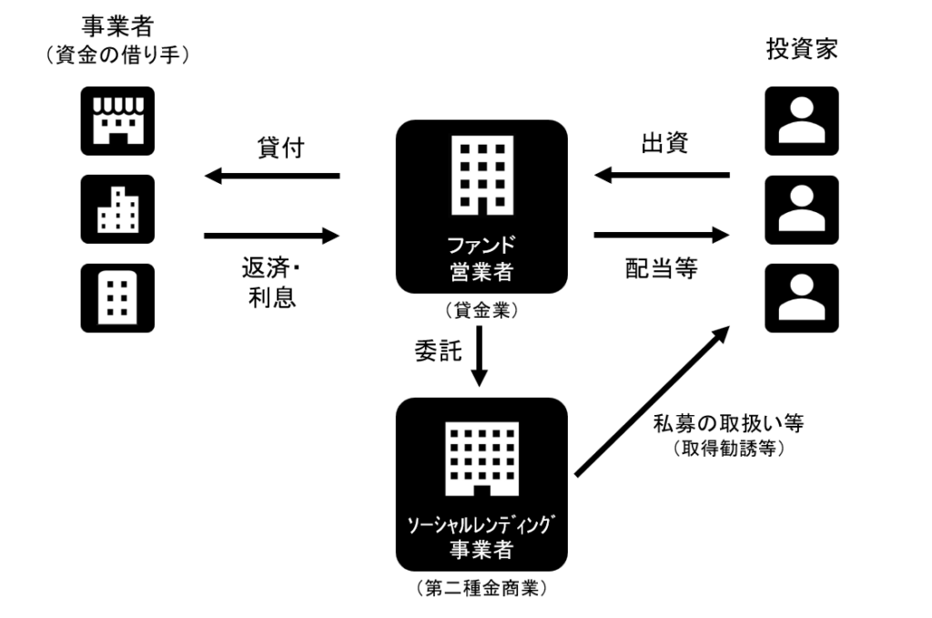 ソーシャルレンディング事業者がファンド募集のみ行うケース