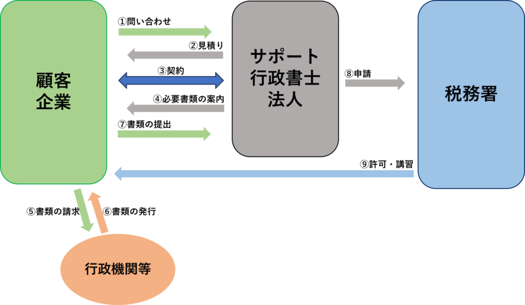 酒類販売の一般的な流れ