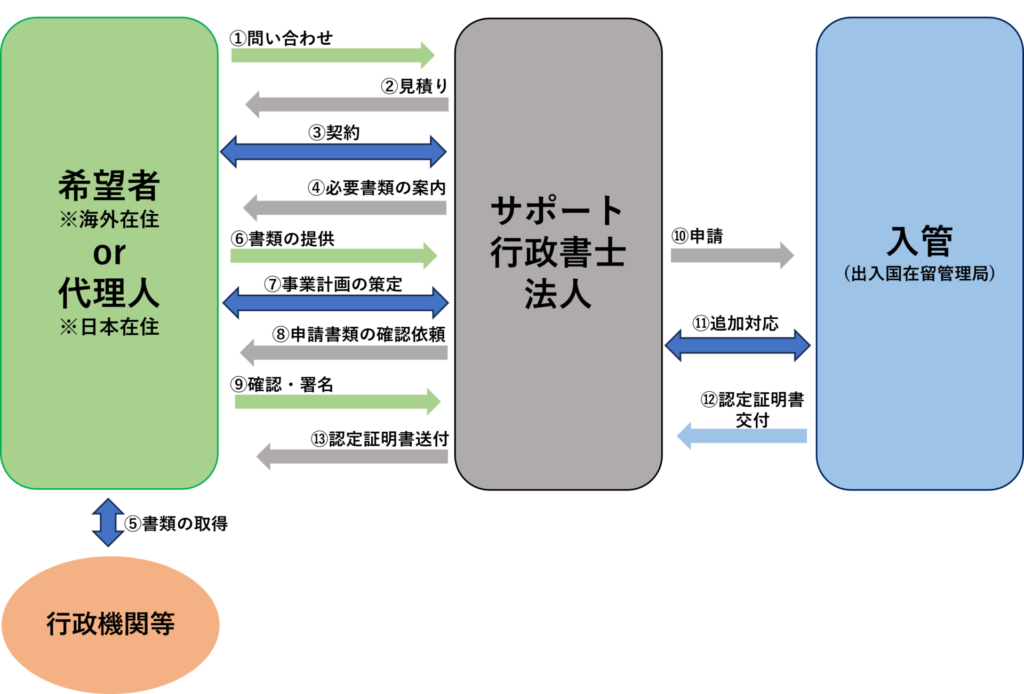 経営･管理ビザ(認定)の一般的な流れ