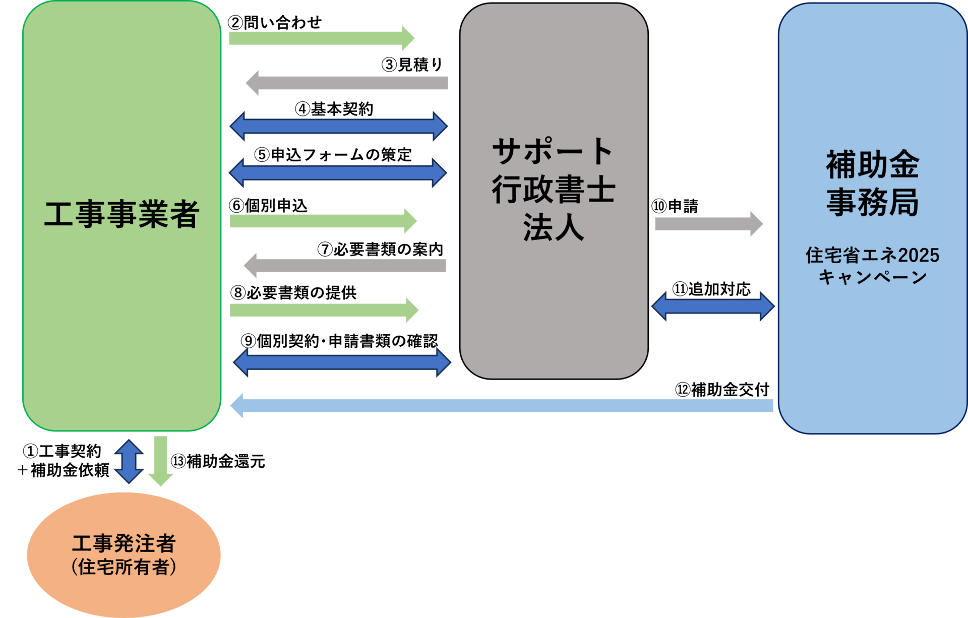 住宅省エネ2025キャンペーンの一般的な流れ