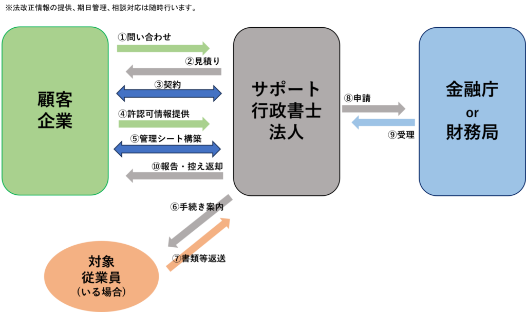 金融許認可一括管理の一般的な流れ