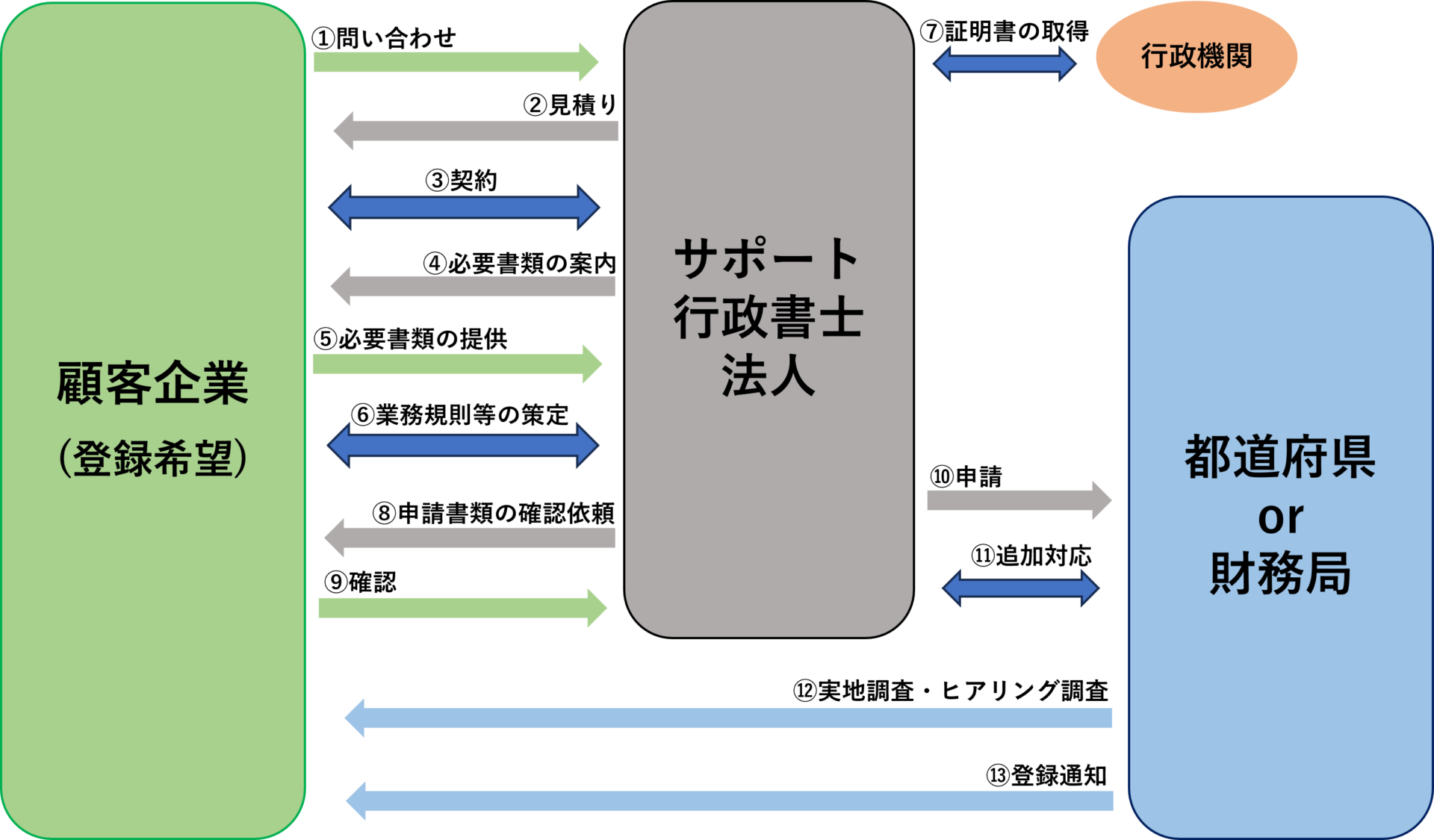 貸金業の一般的な流れ