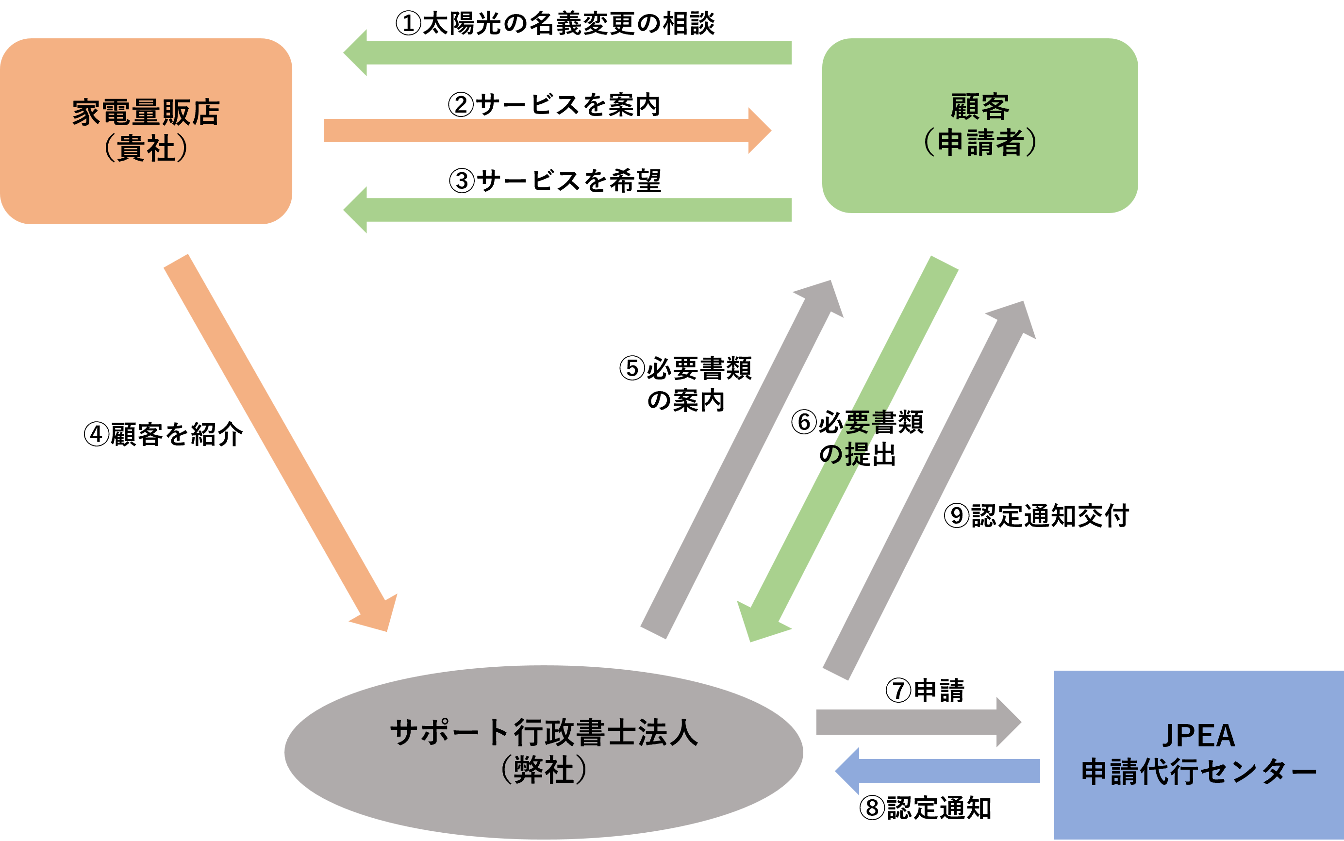 事業計画認定の一般的な流れの図　家電量販店