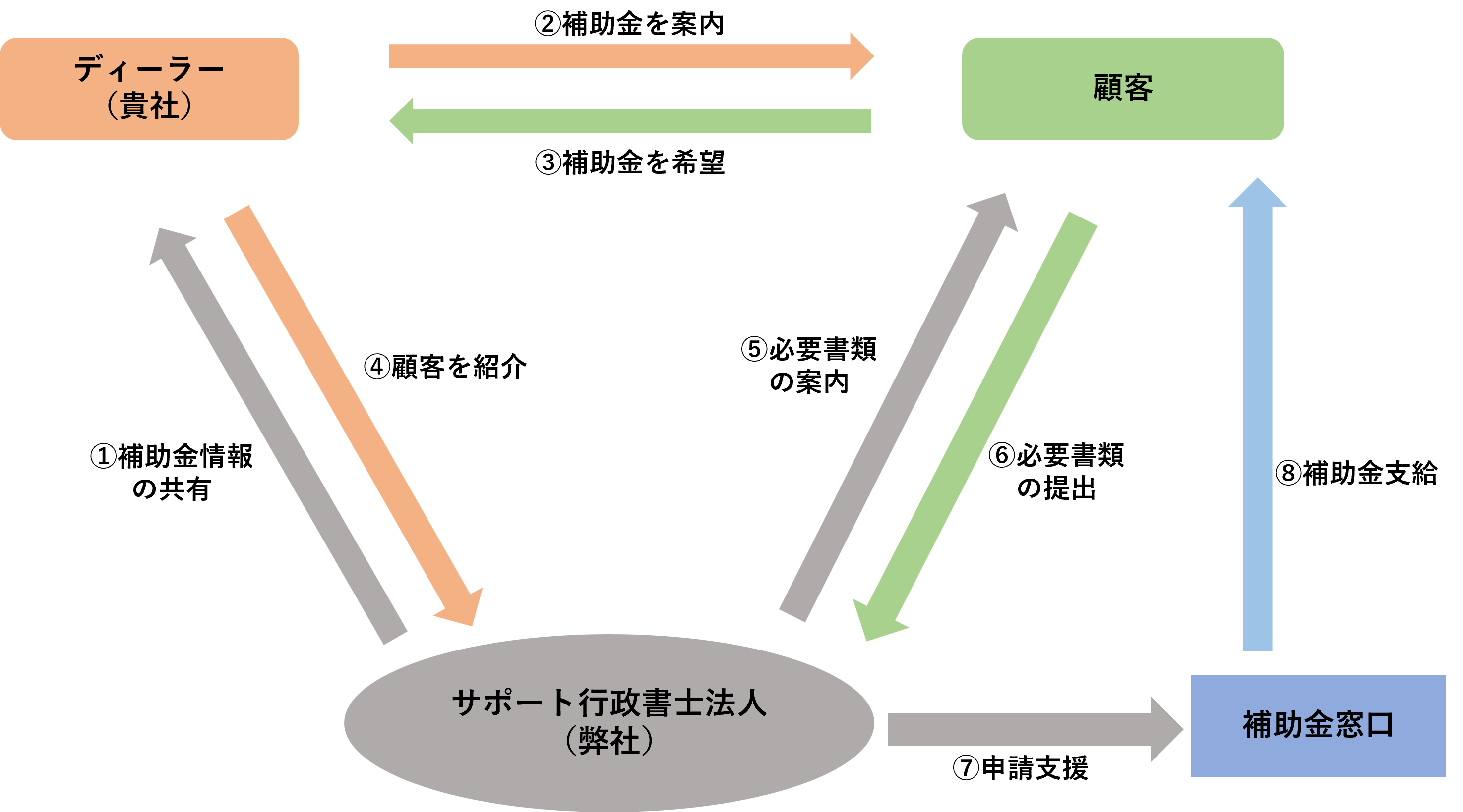 CEV補助金の一般的な流れの図2