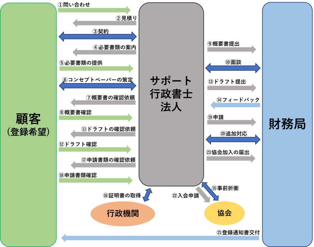 投資運用業の一般的な流れ