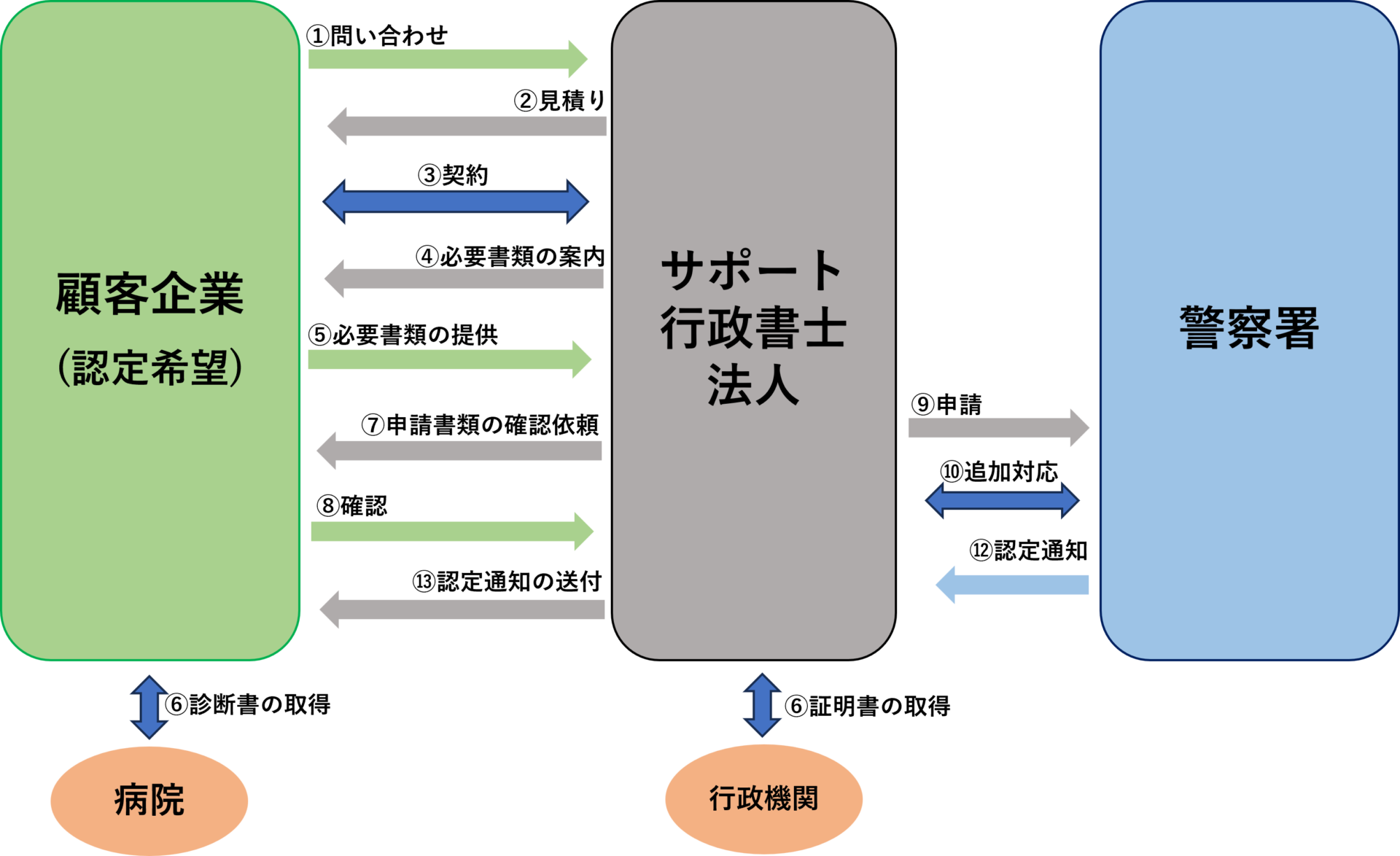 警備業の一般的な流れ