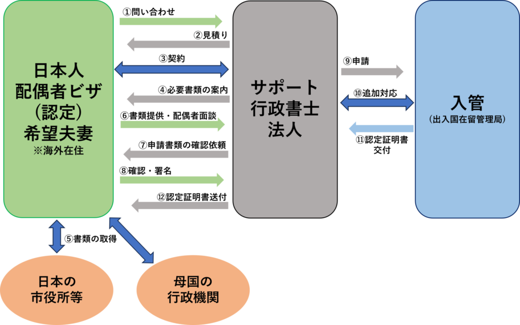 日本人配偶者のビザ(認定)の一般的な流れ