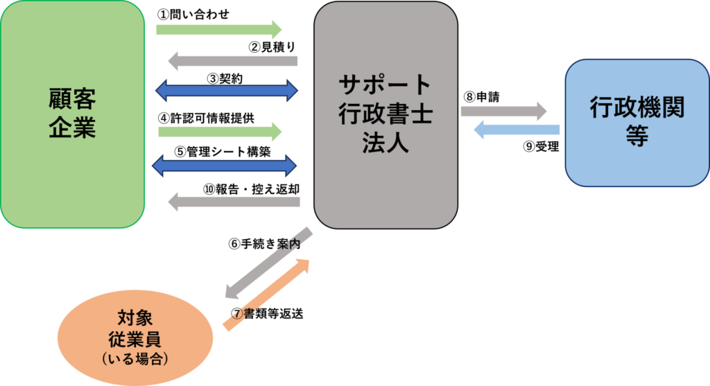 許認可一括管理の一般的な流れ