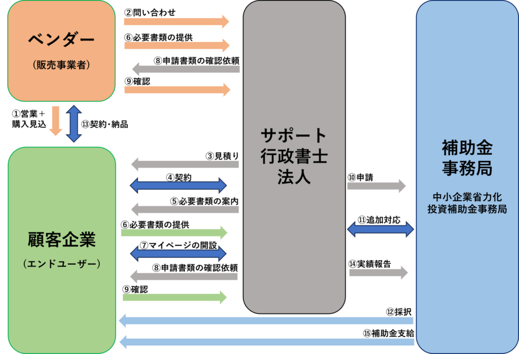 省力化補助金申請の一般的な流れ