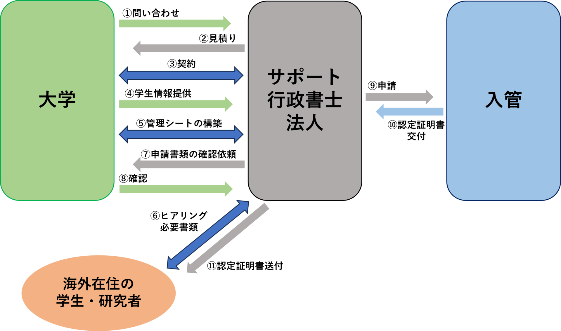 COE申請の一般的な流れ