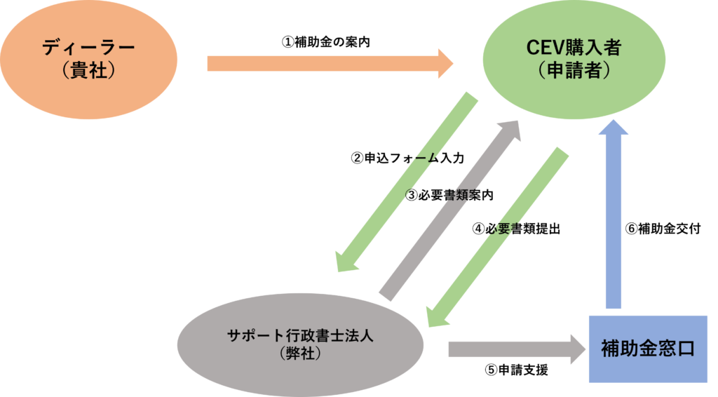 CEV補助金の一般的な流れの図