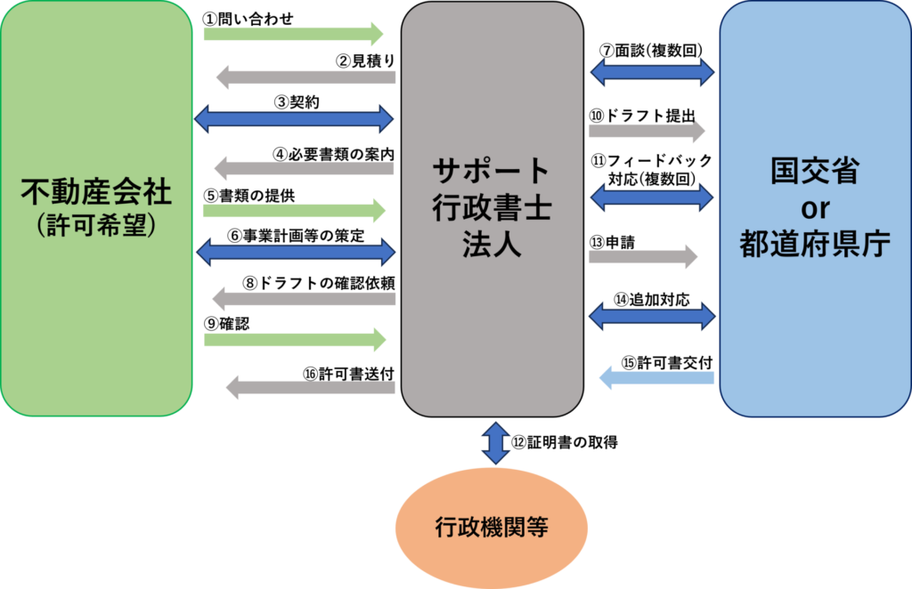 不動産特定共同事業の一般的な流れ