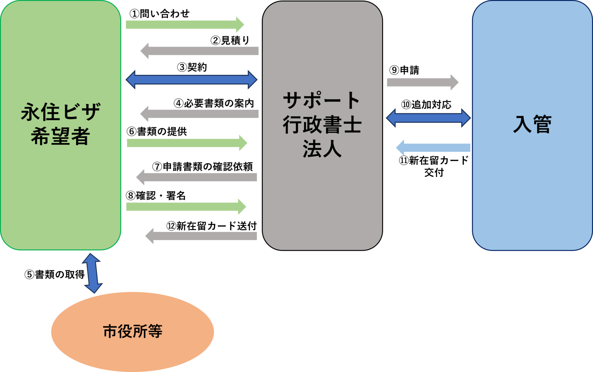 永住ビザの一般的な流れ