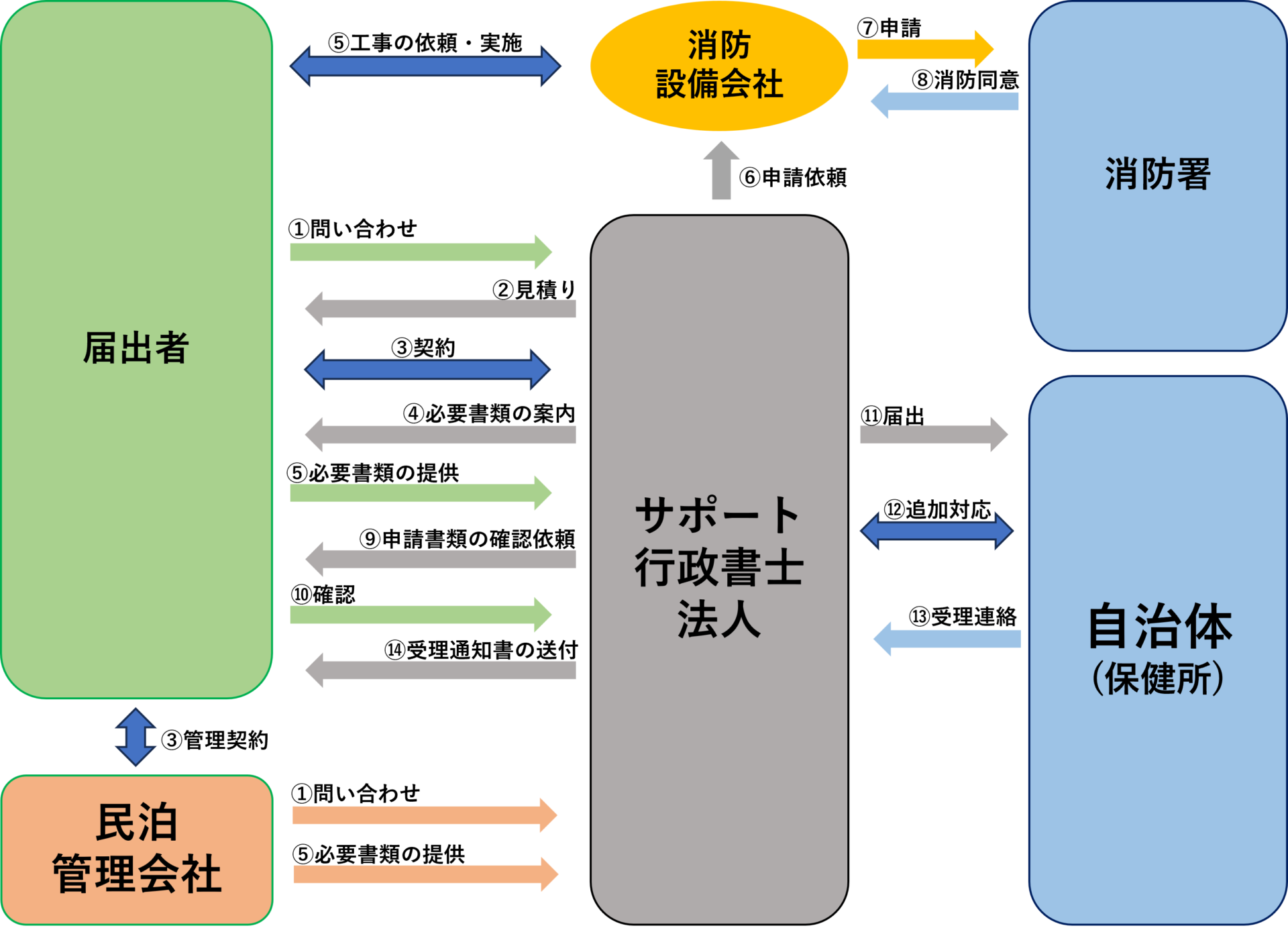 民泊開業の一般的な流れ