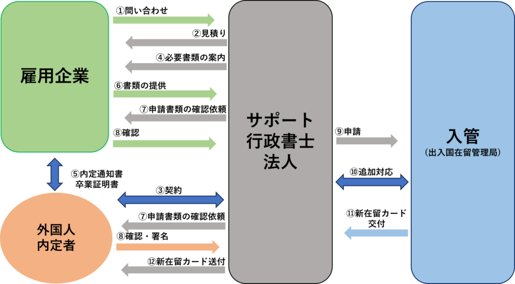 技人国ビザ(変更)の一般的な流れ