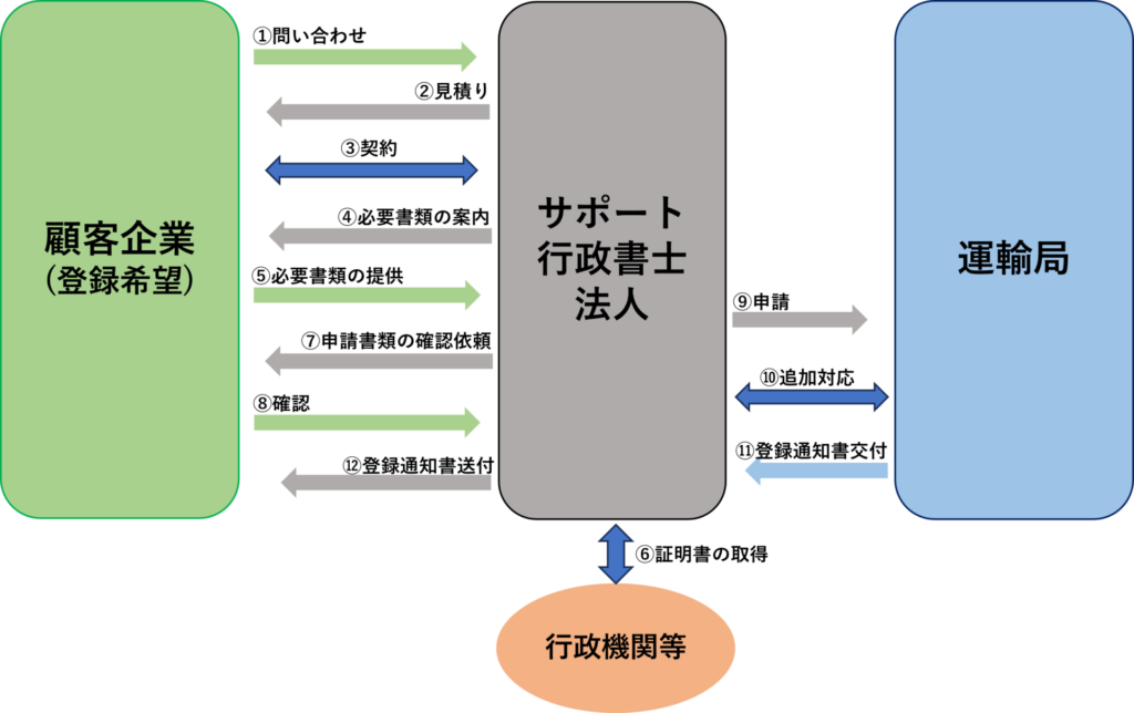 倉庫業の一般的な流れ