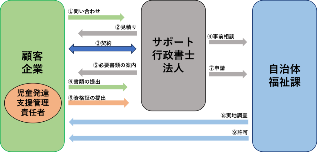 児童発達支援事業＆放課後デイの一般的な流れ