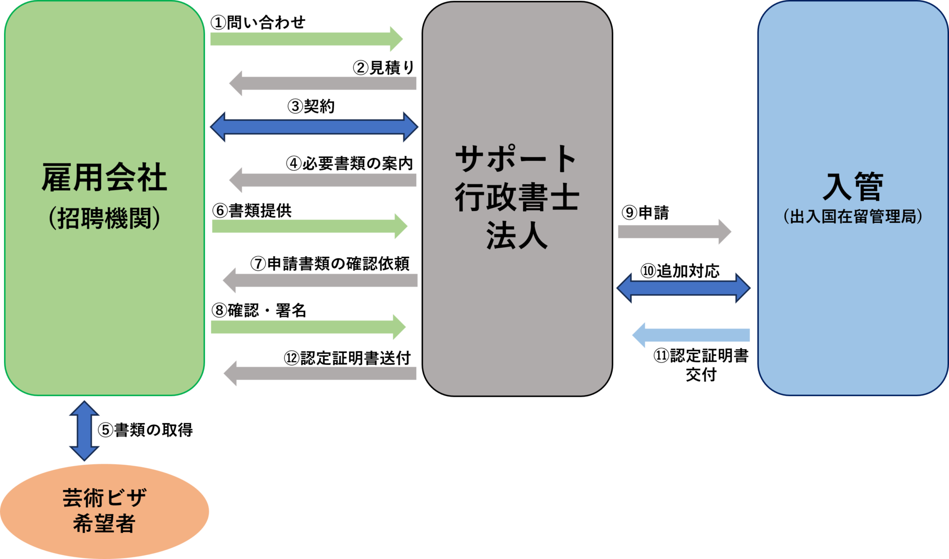 芸術ビザの一般的な流れ