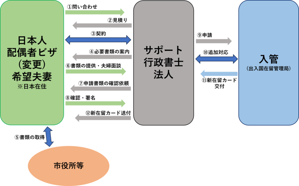 日本人配偶者のビザ(変更)の一般的な流れ