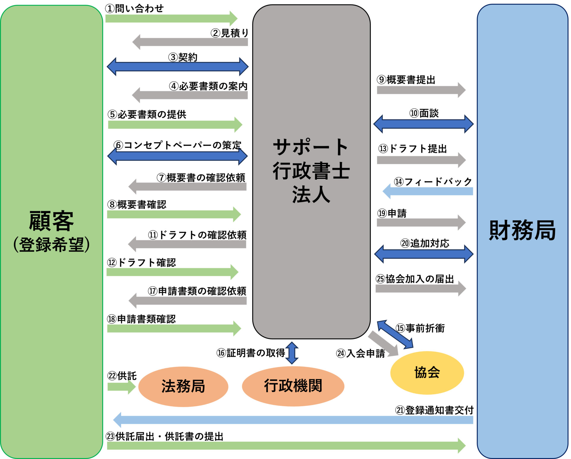 投資助言・代理業の一般的な流れ