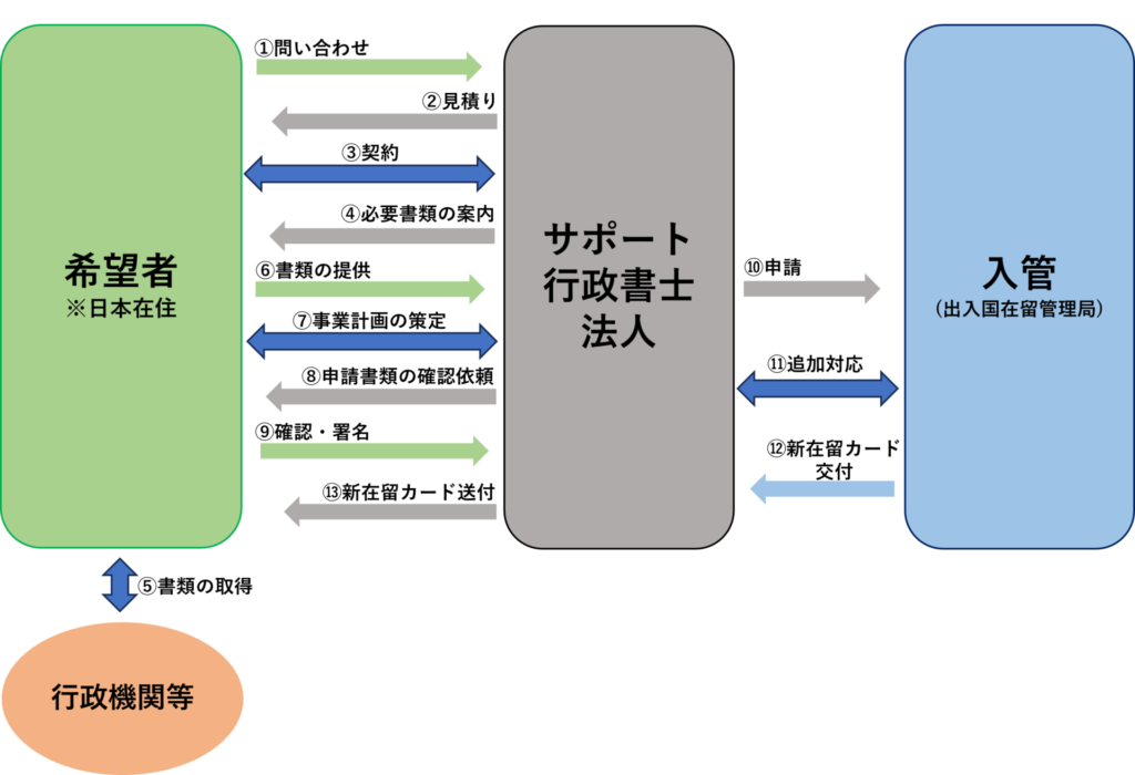 経営･管理ビザ(変更)の一般的な流れ