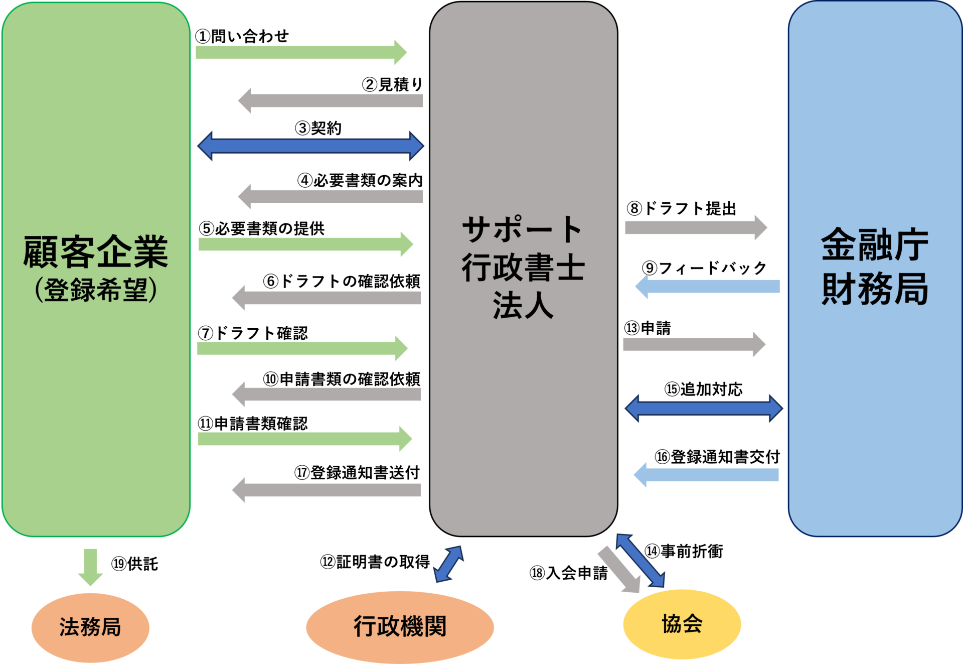 金融サービス仲介業の一般的な流れ