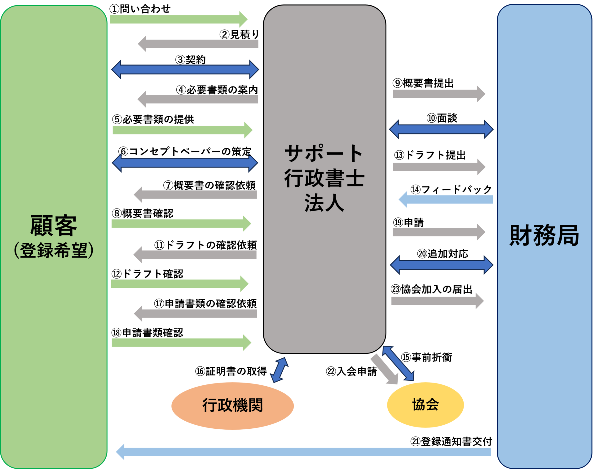 第二種金融商品取引業の一般的な流れ