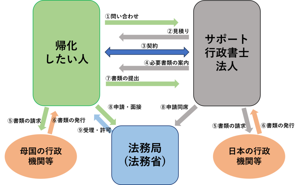 帰化の一般的な流れ