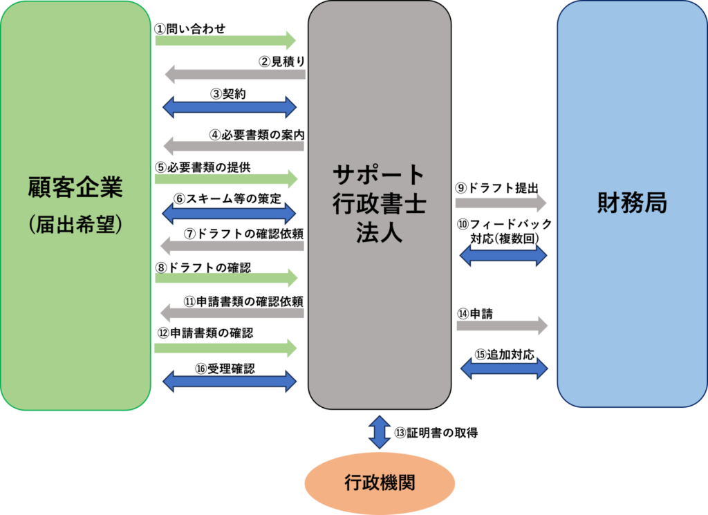 適格機関投資家等特例業務の一般的な流れ