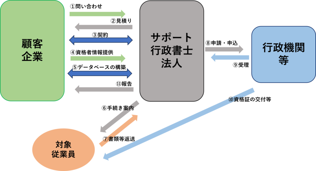 資格者一括管理の一般的な流れ