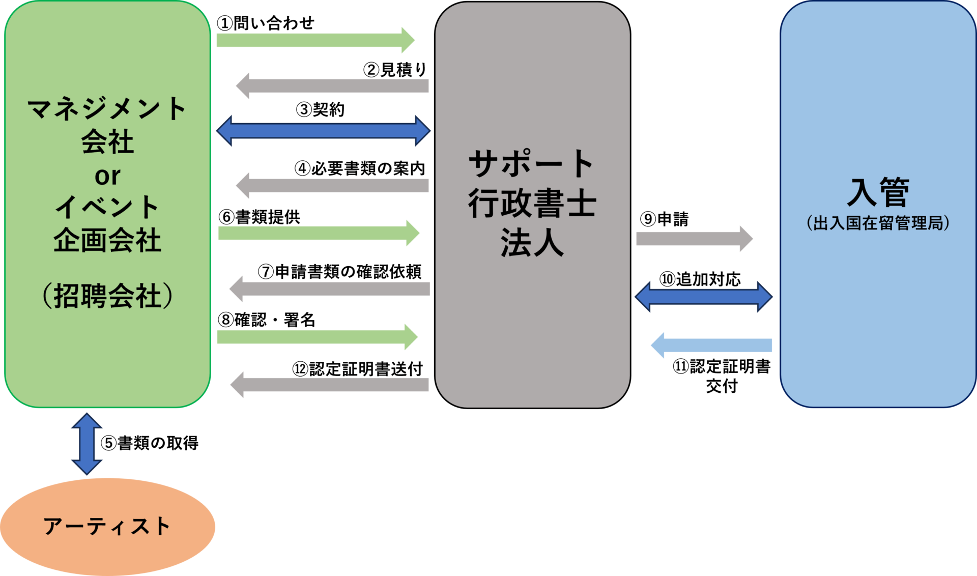 興行ビザの一般的な流れ