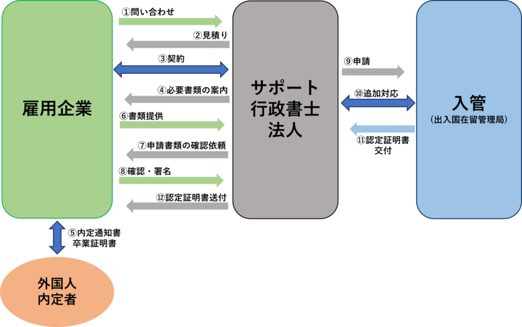 技人国ビザ(認定)の一般的な流れ