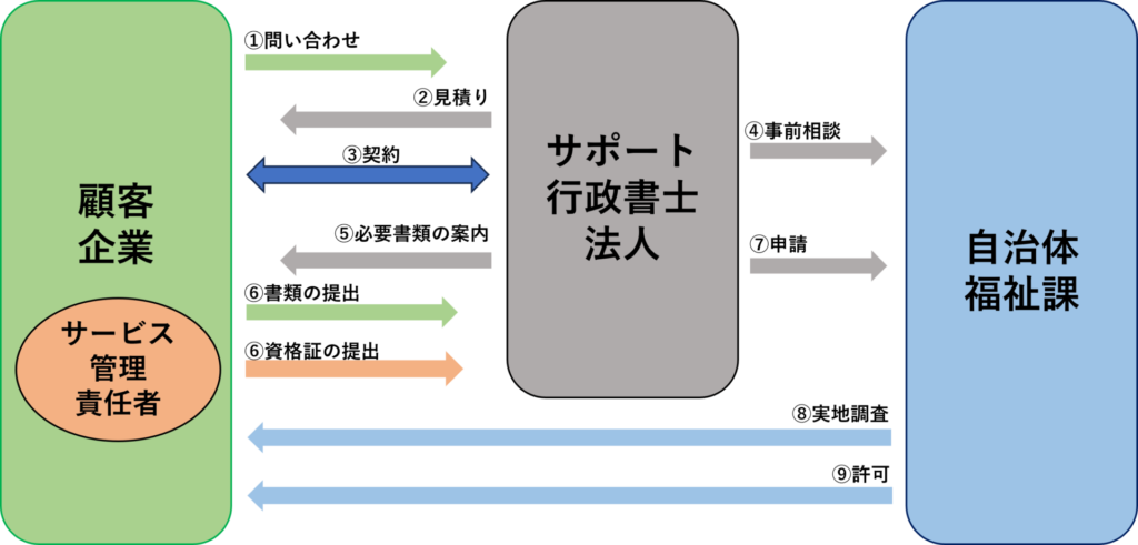 就労継続・移行・定着支援事業の一般的な流れ