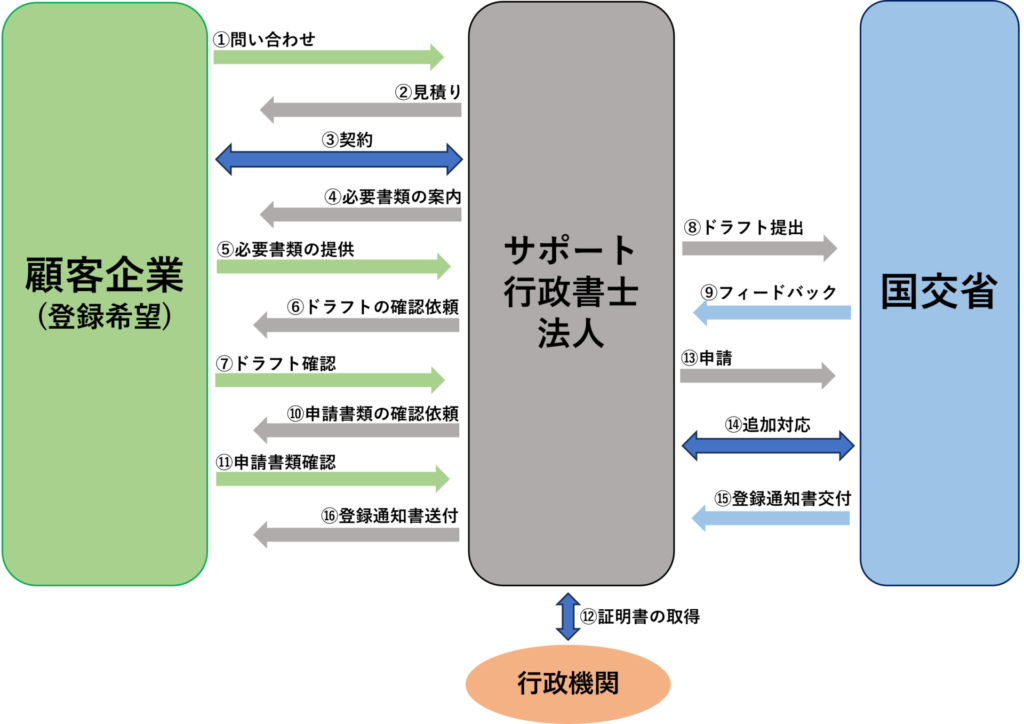 不動産投資顧問業ー総合の一般的な流れ