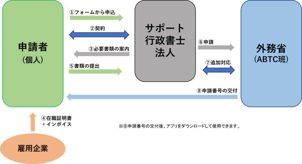 ABTC取得の一般的な流れ