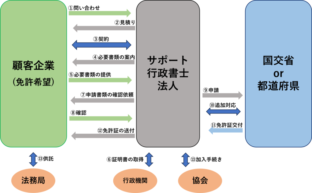 宅建業の一般的な流れ