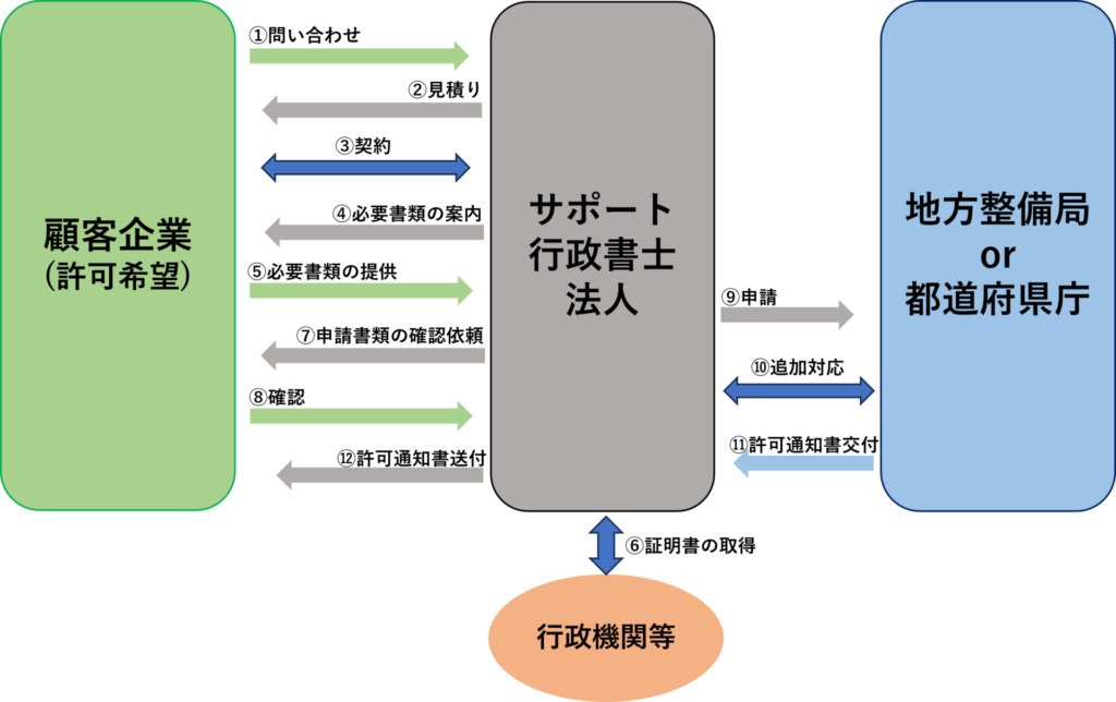 建設業の一般的な流れ