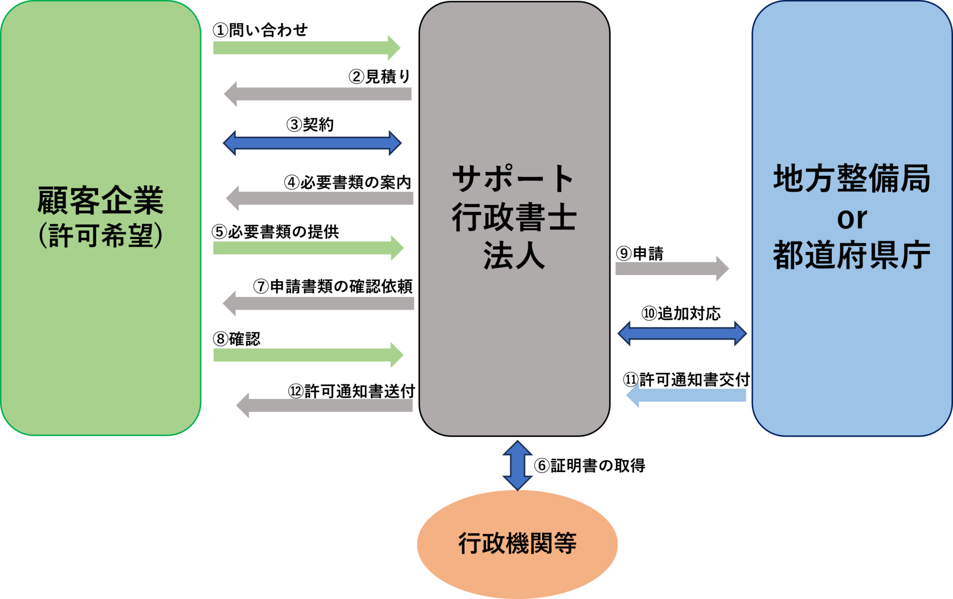 建設業の一般的な流れ