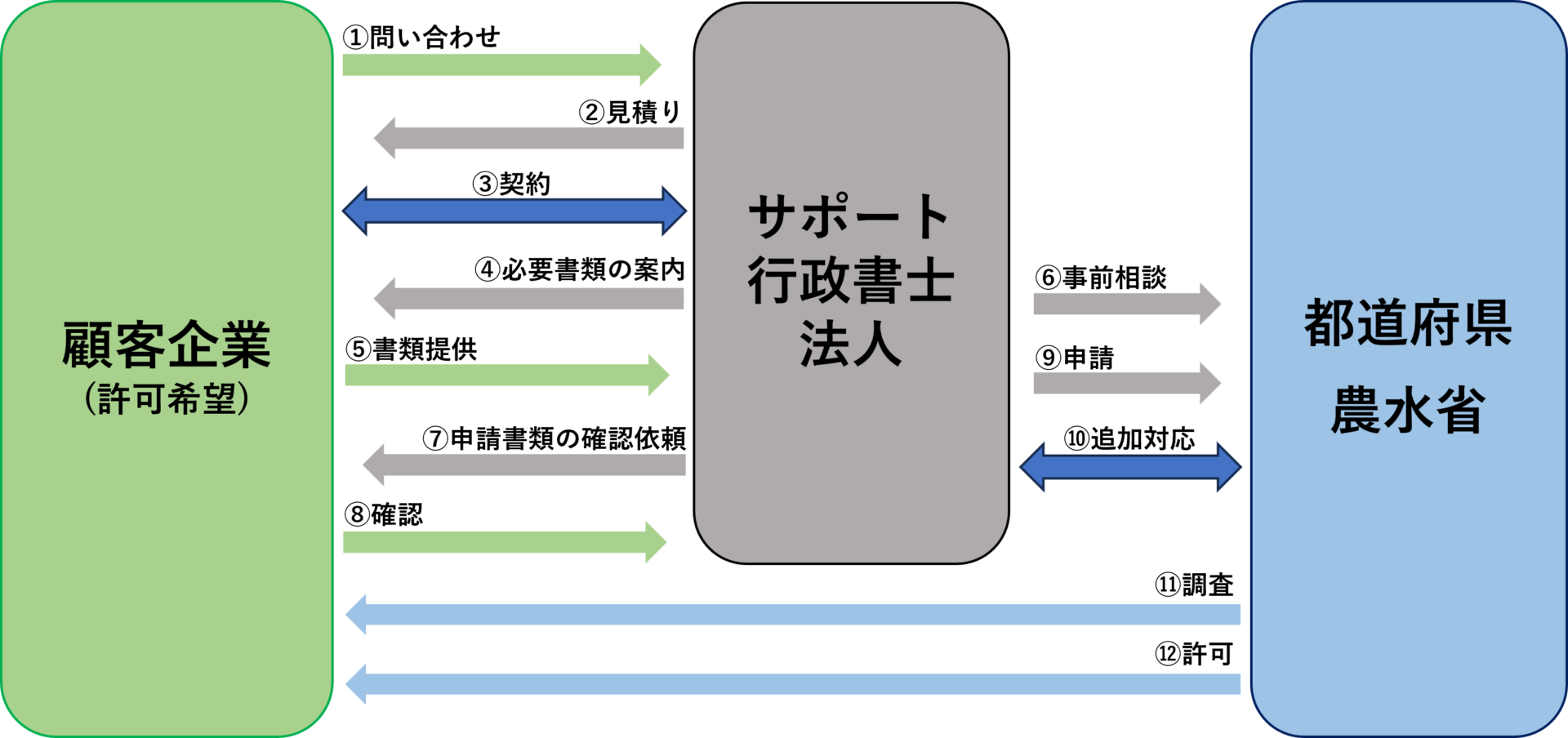 ご相談→お見積もり  まずはお電話か問い合わせフォームから連絡ください。  その上で一度ご来社（又はWEB面談）いただき、現在の状況を確認の後、アドバイスいたします。  面談で現在のご依頼者の状況や希望の点などを詳しくお聞きし、申請に必要な要件を確認の上で適正な価格で見積もりを提示いたします。  お申し込み  見積もりで提示した金額やサービス内容に納得いただけましたら、ご依頼いただきます。
報酬の支払い時期や成功報酬については、担当者とご相談ください。  資料収集・書類作成  製造販売業・製造業許可申請に必要な要件を整えます。  製造設備、人的要件等の詳細に関しては適宜行政機関と打ち合わせを行います。  平行して申請書類、添付書類を作成していきます。  ※申請書類一式の作成・行政機関との打ち合わせは  弊社の専門スタッフがご依頼者に代わって行います。  申請代行  弊社の行政書士が、ご依頼者に代わって申請を行います。  申請手数料を申請前にお預かりします。
追加書類指示が入った場合も、弊社が対応します。  審査  審査では実地検査が行われます。実地検査には、弊社スタッフも立ち会い、事前の対策も行います。  書類の不足・修正などで補正指示が入りましたら、弊社にて対応します。  審査期間は、問題なければ、書類が受理されてから、２～３ヶ月程度です。   許可通知  審査の結果、問題がなければ許可証を受け取ります。
許可の有効期間は５年間です。  品目ごとの申請手続き  医療機器のクラス分類で一般医療機器の製品に関しては製造販売届の提出を行います。  医療機器のクラス分類で管理医療機器・高度管理医療機器の製品に関しては製造販売承認・GMP適合性認証申請を動物医薬品検査所に申請します。  ※申請手続きは専門スタッフがご依頼者に代わって行います。   業務開始  動物用一般医療機器の製品は製造販売届が受理された時点で、動物用管理医療機器・動物用高度管理医療機器の製品は製造販売承認がされた時点で、製造及び販売が可能となります。