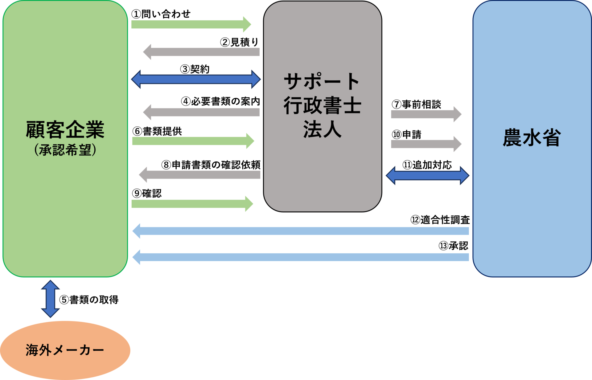 動物用医療機器承認ステージの一般的な流れ