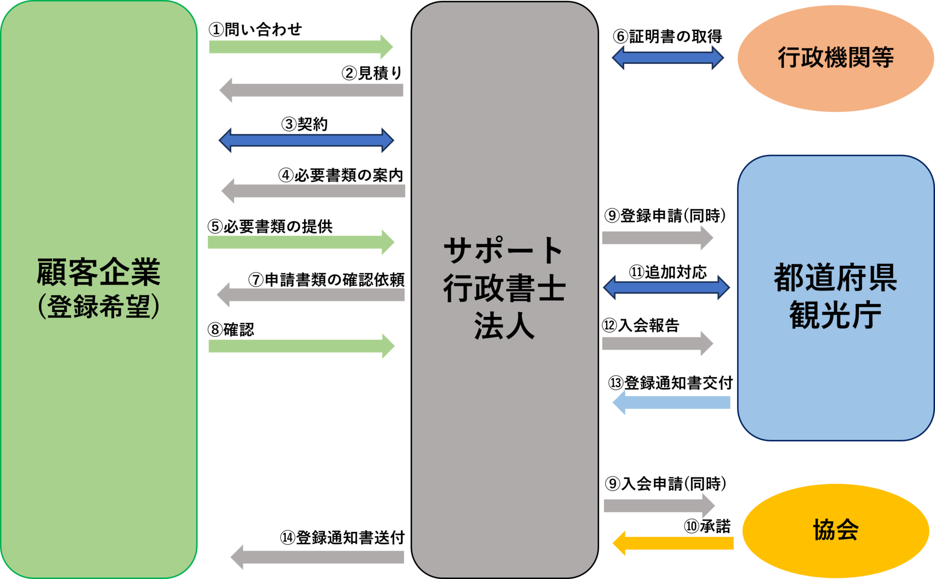 第一種旅行業登録(協会加入の場合)の一般的な流れの図