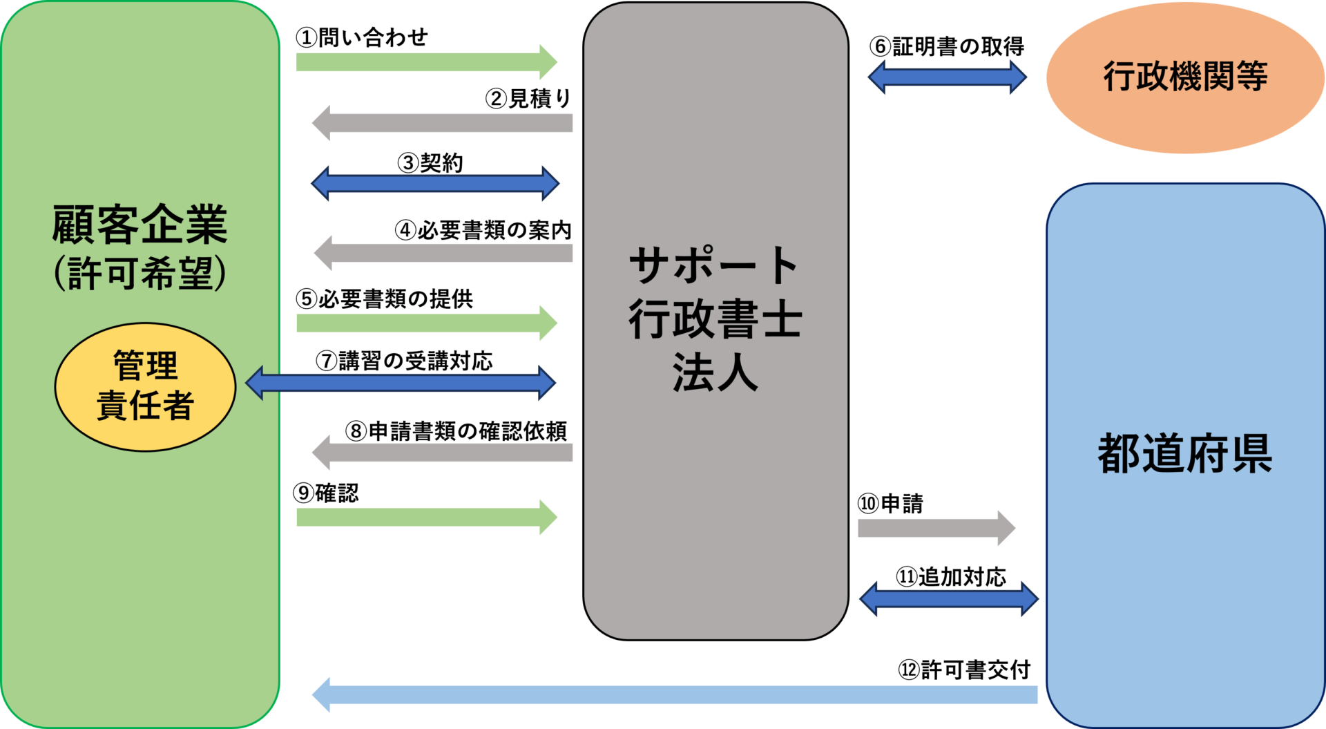 産業廃棄物処理業許可（運搬）の一般的な流れの図