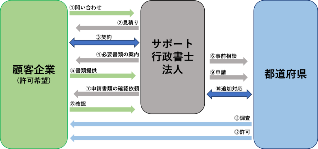 ①ご相談→見積もり  まずはお電話か問い合わせフォームからご連絡ください。その上で一度来社（又はWEB面談）いただき、現在の状況を確認の後、アドバイスいたします。 面談で現在のご依頼者の状況や希望の点などを詳しくお聞きし、申請に必要な要件を確認の上で適正な価格で見積もりを提示します。  ②お申込み  見積もりで提示した金額やサービス内容に納得いただけましたら、ご依頼いただきます。報酬の支払い時期や成功報酬については、担当者とご相談ください。  ③資料収集・書類作成  製造販売業・製造業申請に必要な要件を整えます。製造設備、人的要件等の詳細に関しては適宜行政機関と打ち合わせを行います。平行して申請書類、添付書類を作成していきます。 ※申請書類一式の作成・行政機関との打ち合わせは弊社の専門スタッフがご依頼者に代わって行います。  ④申請代行  弊社の行政書士が、ご依頼者に代わって申請を行います。申請手数料を申請前にお預かりします。追加書類指示が入った場合も、弊社が対応します。  ⑤審査  審査では実地検査が行われます。
実地検査には、弊社スタッフも立ち会い、事前の対策も行います。書類の不足・修正などで補正指示が入りましたら、弊社にて対応します。 審査期間は、問題なければ、書類が受理されてから、２～３ヶ月程度です。  ⑥許可通知 審査の結果、問題がなければ許可証を受け取ります。許可の有効期間は５年間です。  ⑦品目ごとの申請手続き製造販売承認申請とＱＭＳ適合性調査申請を第三者機関又は医薬品医療機器総合機構に申請します。※申請手続きは専門スタッフがご依頼者に代わって行います。   ⑧業務の開始
届出または承認がされた時点で、販売が可能となります。