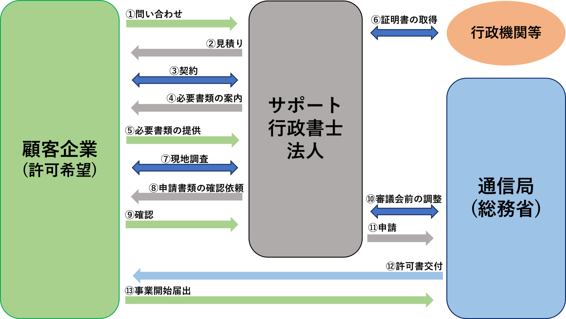 信書便事業許可の一般的な流れの図